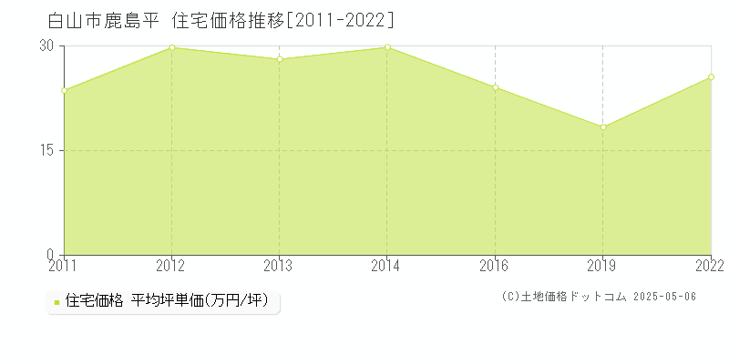 鹿島平(白山市)の住宅価格推移グラフ(坪単価)[2011-2022年]