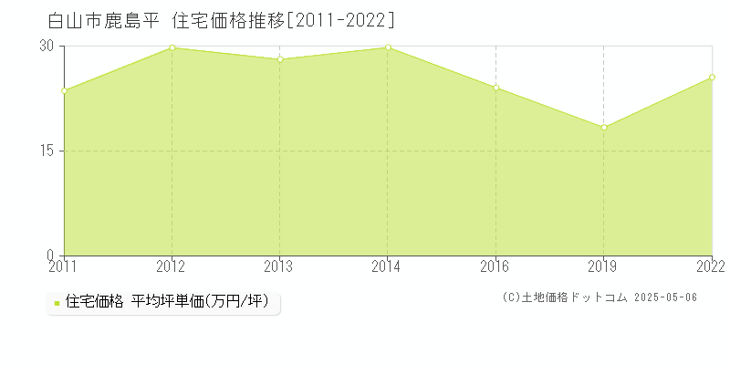 白山市鹿島平の住宅取引事例推移グラフ 