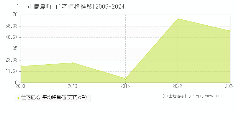 鹿島町(白山市)の住宅価格推移グラフ(坪単価)[2009-2024年]