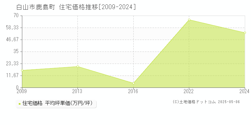 白山市鹿島町の住宅価格推移グラフ 