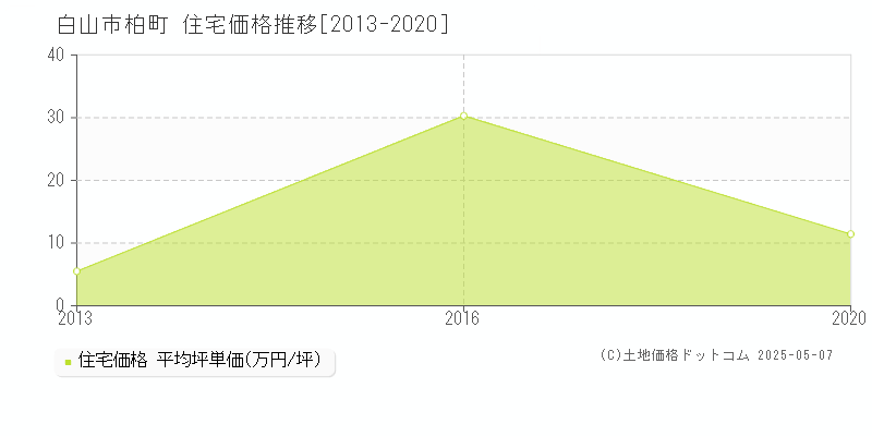 柏町(白山市)の住宅価格推移グラフ(坪単価)[2013-2020年]