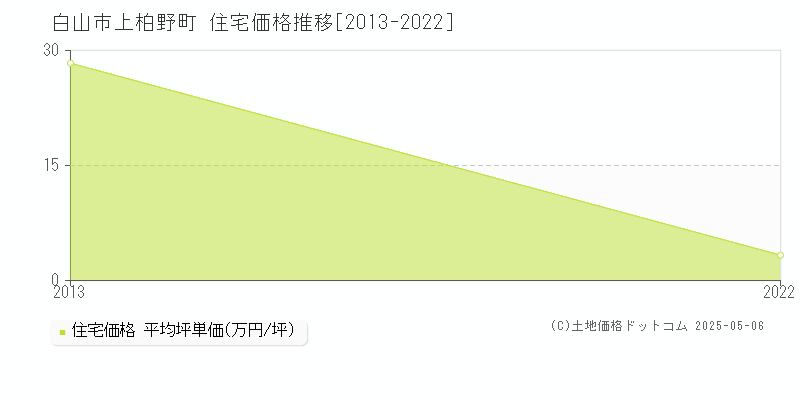 上柏野町(白山市)の住宅価格推移グラフ(坪単価)[2013-2022年]