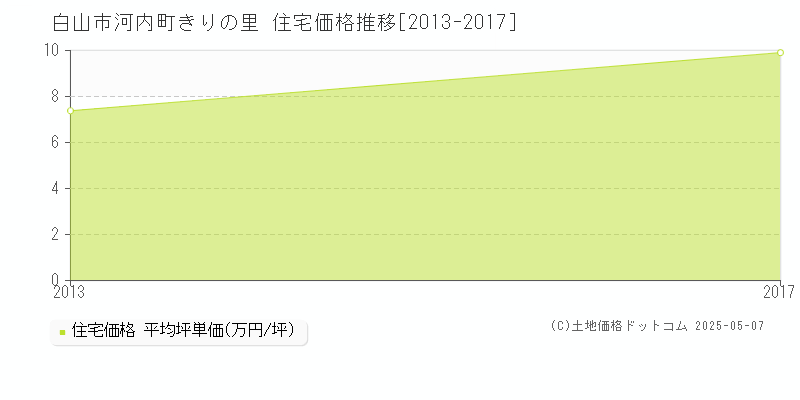 白山市河内町きりの里の住宅価格推移グラフ 