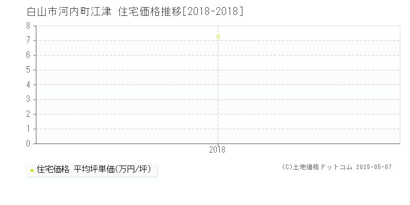 河内町江津(白山市)の住宅価格推移グラフ(坪単価)[2018-2018年]