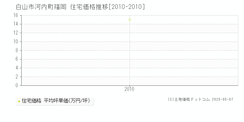 白山市河内町福岡の住宅価格推移グラフ 