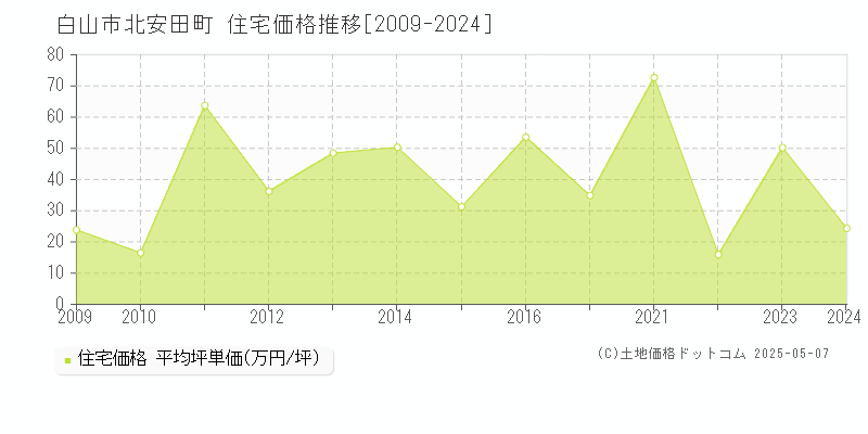 北安田町(白山市)の住宅価格推移グラフ(坪単価)[2009-2024年]