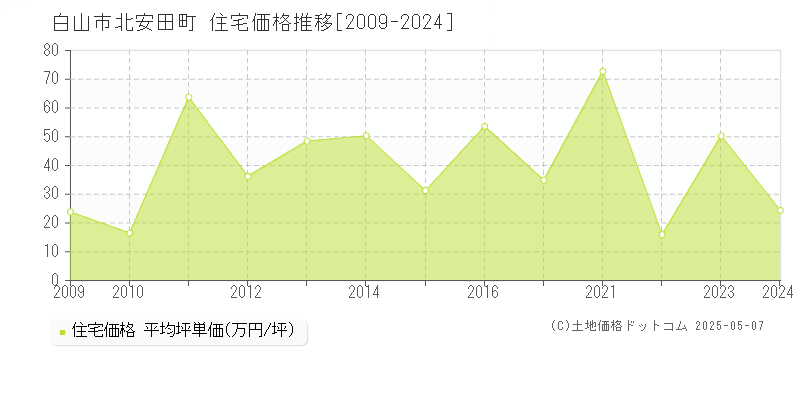 白山市北安田町の住宅価格推移グラフ 