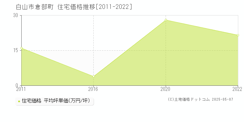 倉部町(白山市)の住宅価格推移グラフ(坪単価)[2011-2022年]