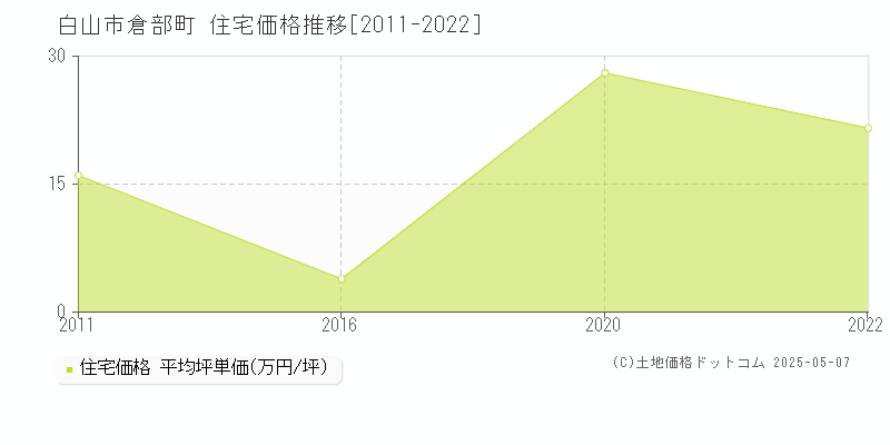 白山市倉部町の住宅価格推移グラフ 