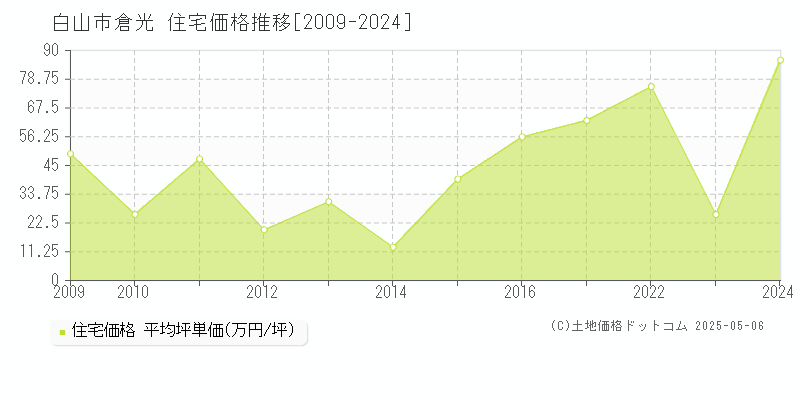倉光(白山市)の住宅価格推移グラフ(坪単価)[2009-2024年]