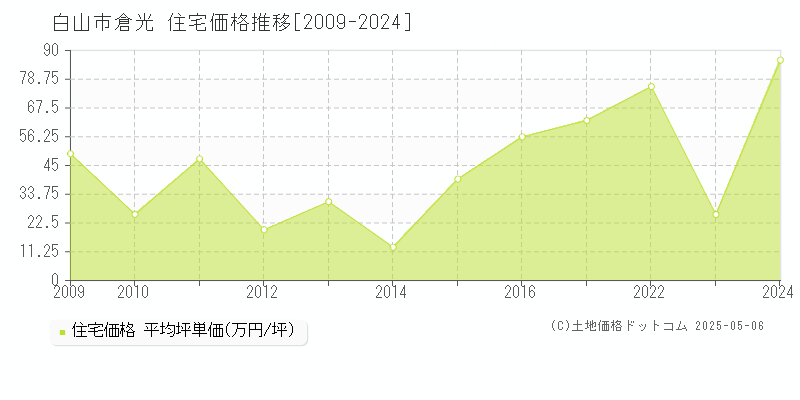 白山市倉光の住宅価格推移グラフ 