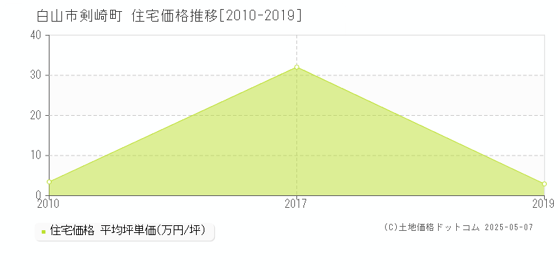 剣崎町(白山市)の住宅価格推移グラフ(坪単価)[2010-2019年]