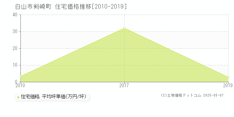 白山市剣崎町の住宅取引事例推移グラフ 