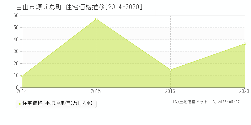 源兵島町(白山市)の住宅価格推移グラフ(坪単価)[2014-2020年]