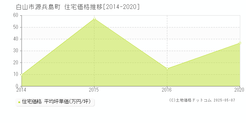 白山市源兵島町の住宅価格推移グラフ 