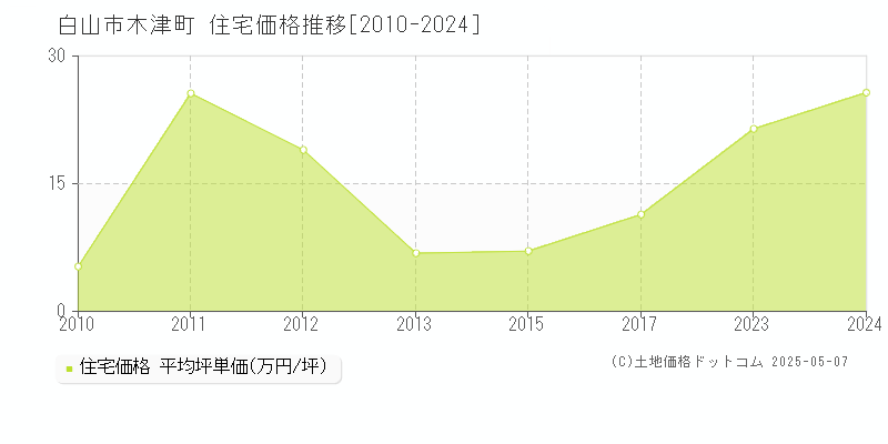 木津町(白山市)の住宅価格推移グラフ(坪単価)[2010-2024年]