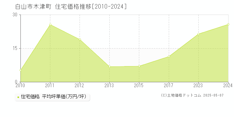 白山市木津町の住宅価格推移グラフ 