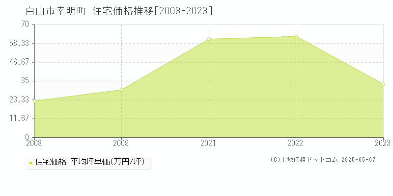 幸明町(白山市)の住宅価格推移グラフ(坪単価)[2008-2023年]