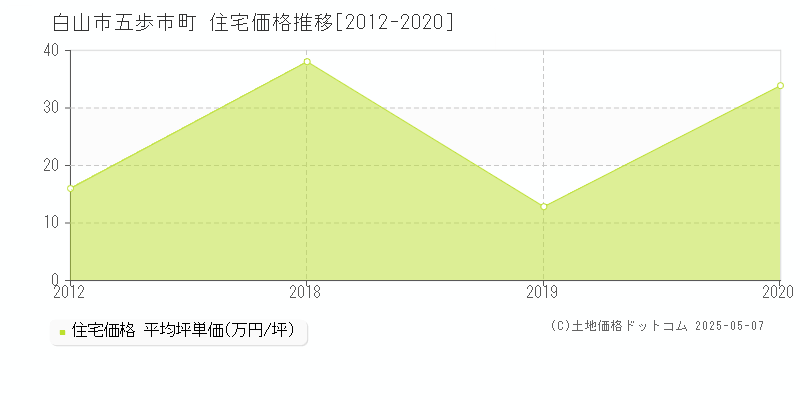 五歩市町(白山市)の住宅価格推移グラフ(坪単価)[2012-2020年]