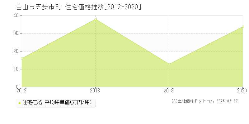 白山市五歩市町の住宅価格推移グラフ 