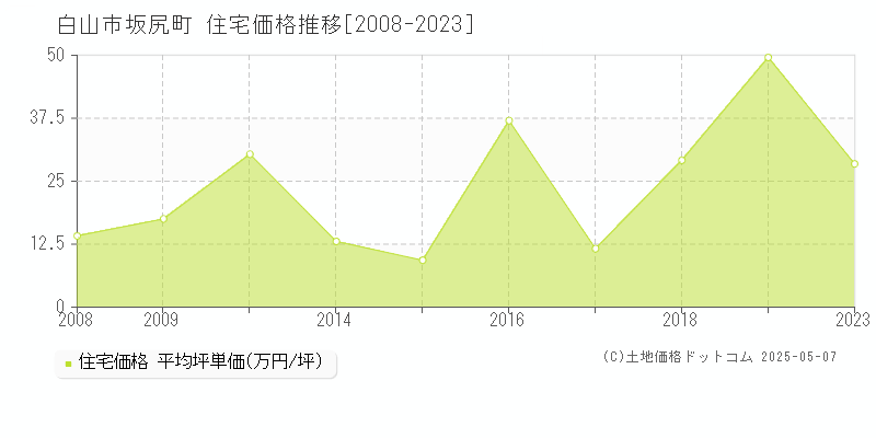 坂尻町(白山市)の住宅価格推移グラフ(坪単価)[2008-2023年]