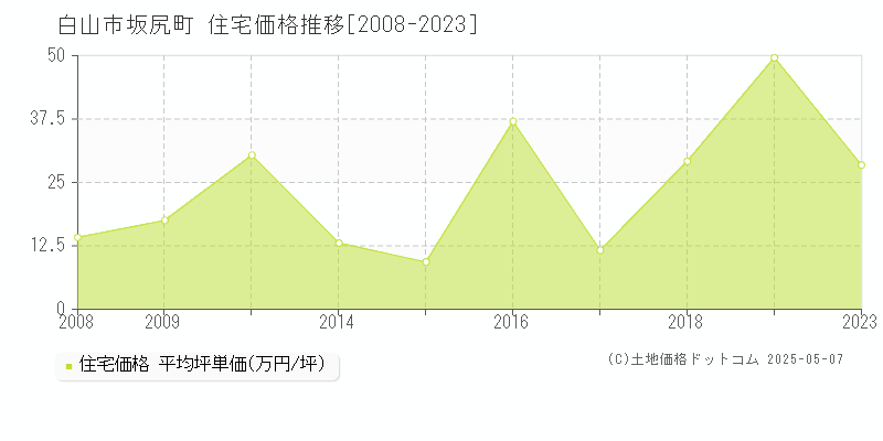 白山市坂尻町の住宅価格推移グラフ 