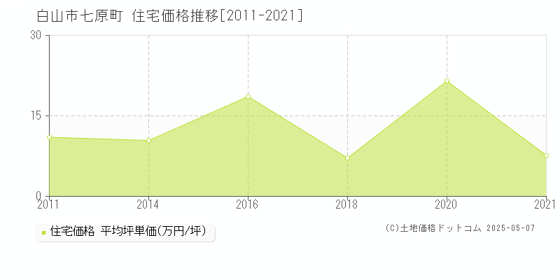 七原町(白山市)の住宅価格推移グラフ(坪単価)[2011-2021年]