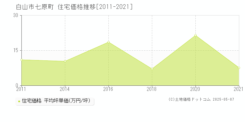 白山市七原町の住宅価格推移グラフ 