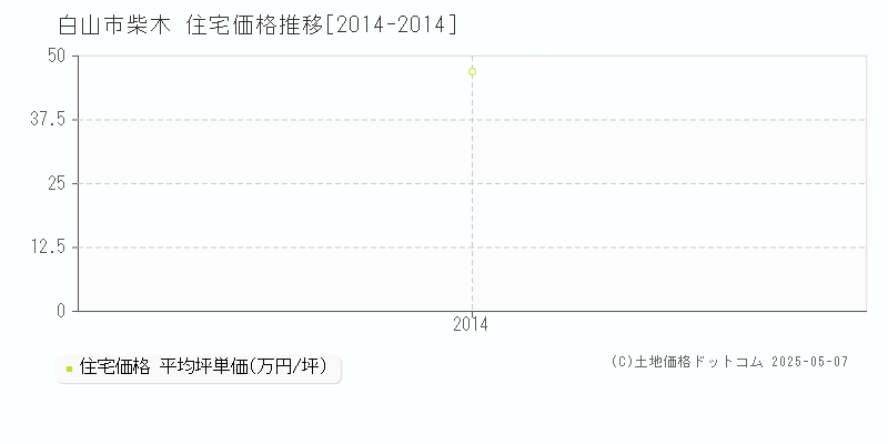 白山市柴木の住宅価格推移グラフ 