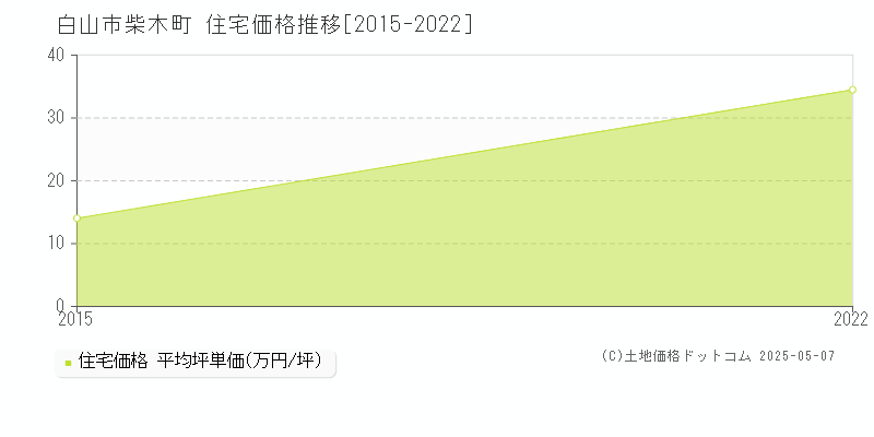 柴木町(白山市)の住宅価格推移グラフ(坪単価)[2015-2022年]