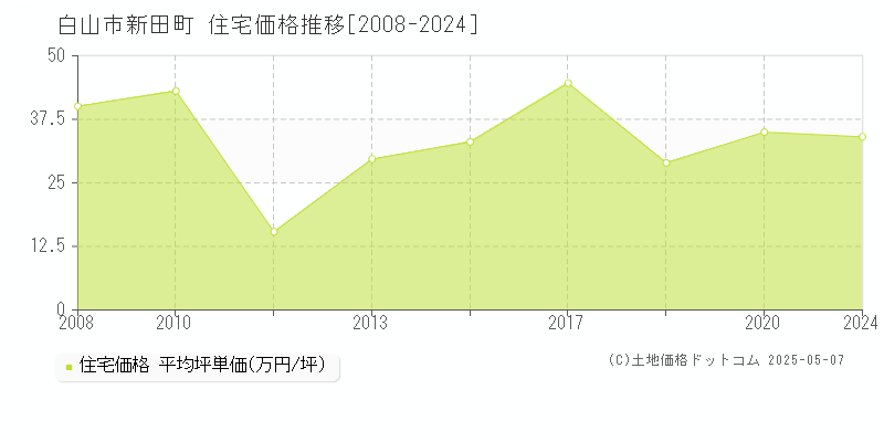 新田町(白山市)の住宅価格推移グラフ(坪単価)[2008-2024年]