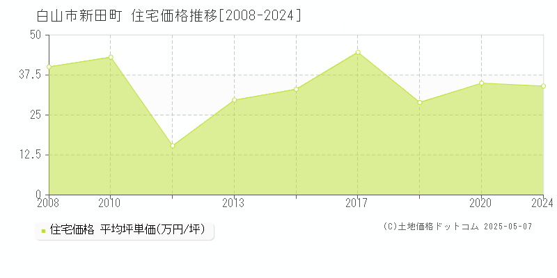 白山市新田町の住宅取引事例推移グラフ 