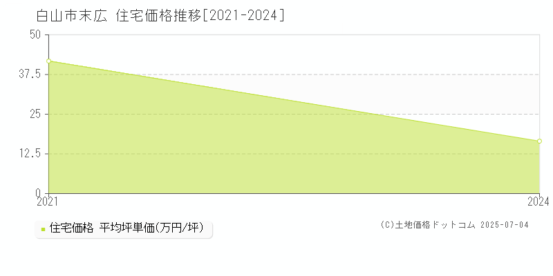 末広(白山市)の住宅価格推移グラフ(坪単価)[2021-2024年]