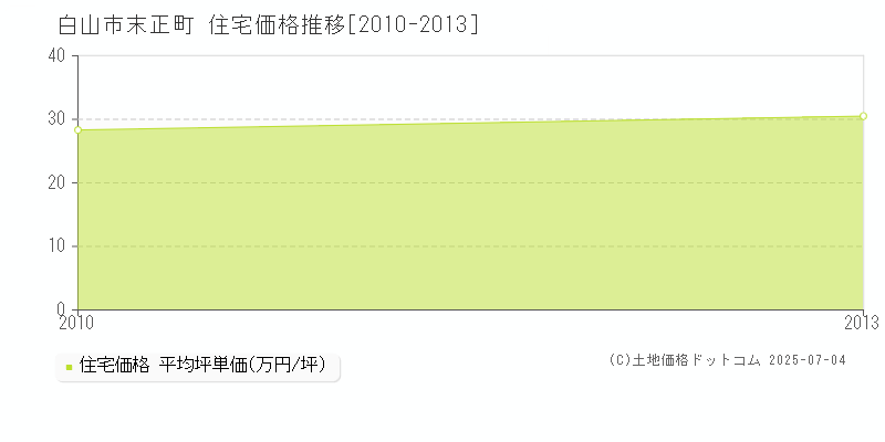 末正町(白山市)の住宅価格推移グラフ(坪単価)[2010-2013年]