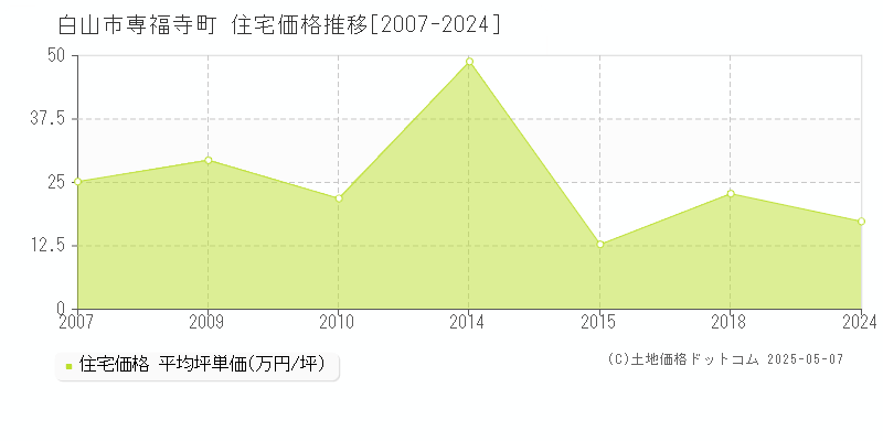 専福寺町(白山市)の住宅価格推移グラフ(坪単価)[2007-2024年]