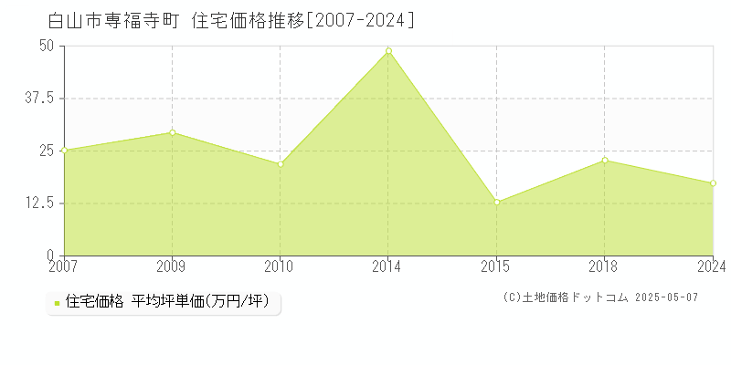 白山市専福寺町の住宅価格推移グラフ 