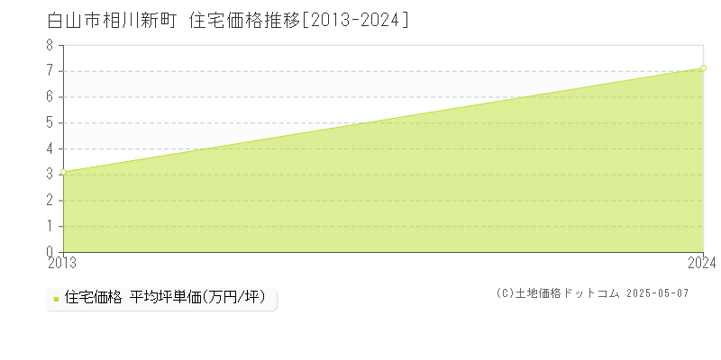 相川新町(白山市)の住宅価格推移グラフ(坪単価)[2013-2024年]