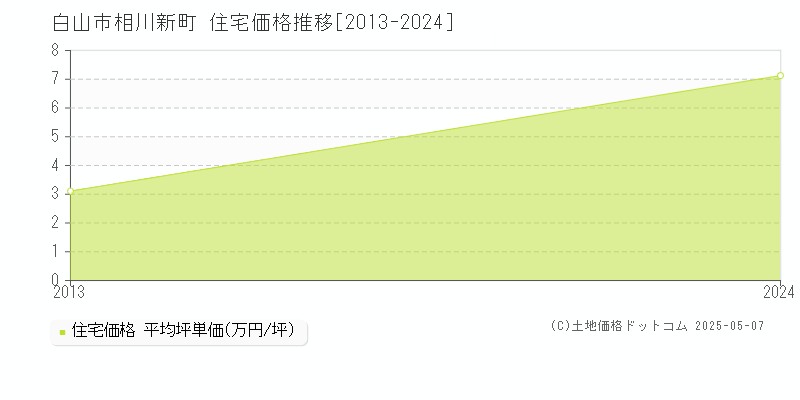 白山市相川新町の住宅価格推移グラフ 