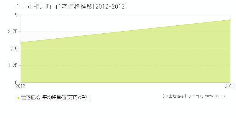 相川町(白山市)の住宅価格推移グラフ(坪単価)[2012-2013年]