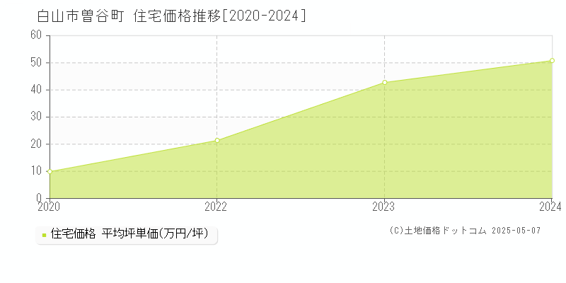 曽谷町(白山市)の住宅価格推移グラフ(坪単価)[2020-2024年]