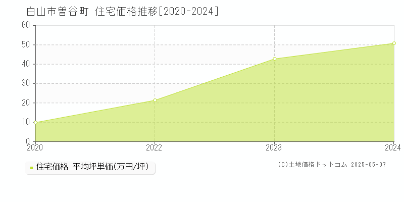 白山市曽谷町の住宅価格推移グラフ 