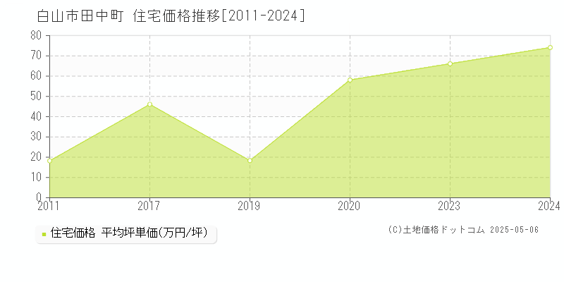 田中町(白山市)の住宅価格推移グラフ(坪単価)[2011-2024年]