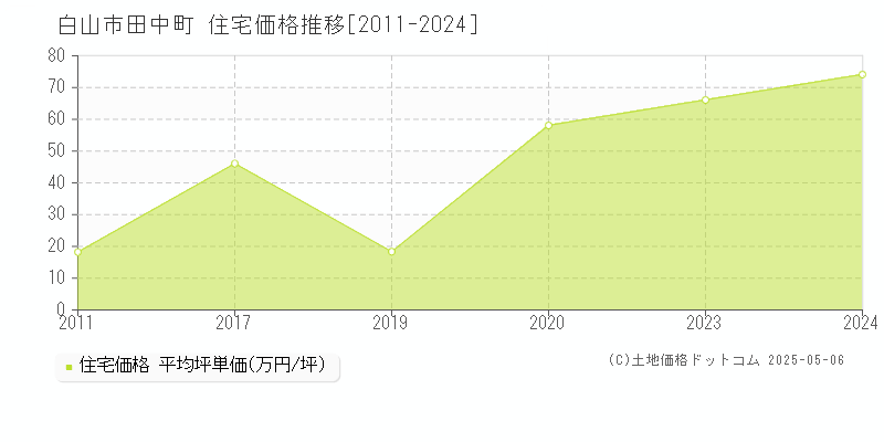 白山市田中町の住宅価格推移グラフ 