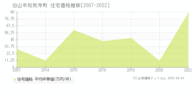 知気寺町(白山市)の住宅価格推移グラフ(坪単価)[2007-2022年]