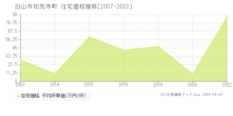 白山市知気寺町の住宅価格推移グラフ 