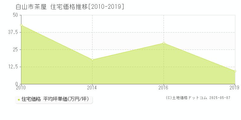 茶屋(白山市)の住宅価格推移グラフ(坪単価)[2010-2019年]