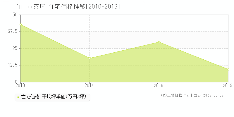 白山市茶屋の住宅価格推移グラフ 