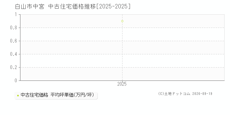 白山市中宮の中古住宅価格推移グラフ(坪単価)[2025-2025年]