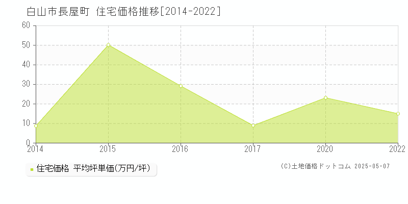 長屋町(白山市)の住宅価格推移グラフ(坪単価)[2014-2022年]