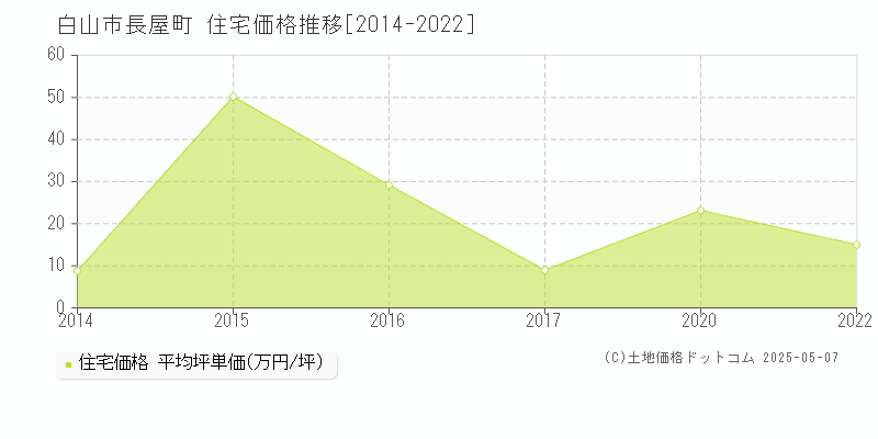 白山市長屋町の住宅価格推移グラフ 